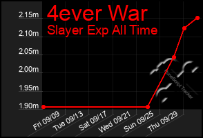 Total Graph of 4ever War