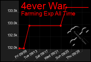 Total Graph of 4ever War