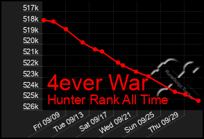 Total Graph of 4ever War