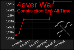 Total Graph of 4ever War