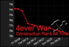 Total Graph of 4ever War