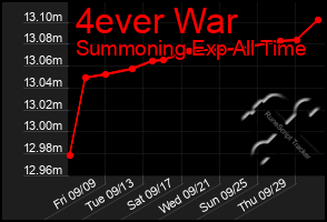 Total Graph of 4ever War