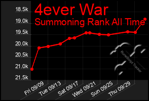 Total Graph of 4ever War