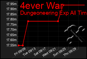 Total Graph of 4ever War