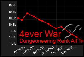 Total Graph of 4ever War