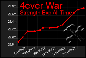 Total Graph of 4ever War