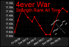 Total Graph of 4ever War