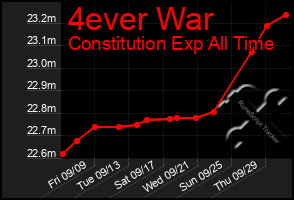 Total Graph of 4ever War