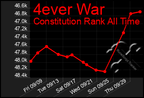 Total Graph of 4ever War