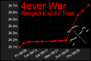 Total Graph of 4ever War