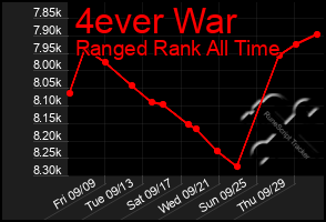 Total Graph of 4ever War