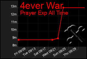 Total Graph of 4ever War