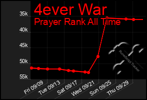 Total Graph of 4ever War