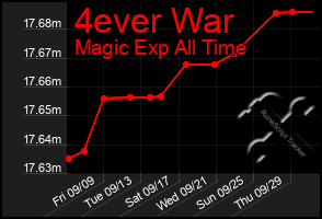 Total Graph of 4ever War