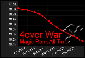 Total Graph of 4ever War