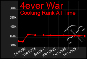 Total Graph of 4ever War