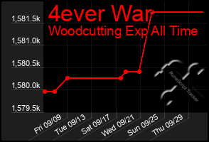 Total Graph of 4ever War