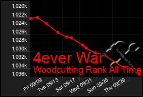 Total Graph of 4ever War