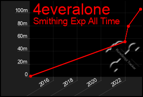 Total Graph of 4everalone