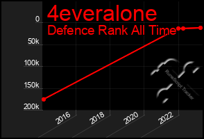 Total Graph of 4everalone