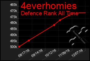 Total Graph of 4everhomies