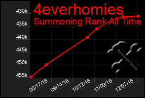 Total Graph of 4everhomies