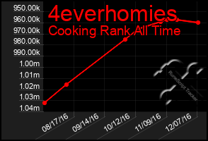 Total Graph of 4everhomies