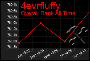 Total Graph of 4evrfluffy