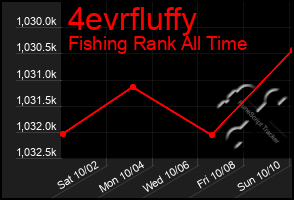 Total Graph of 4evrfluffy