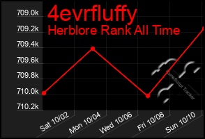 Total Graph of 4evrfluffy