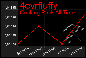 Total Graph of 4evrfluffy