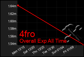 Total Graph of 4fro