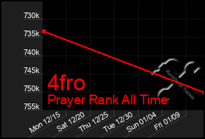 Total Graph of 4fro