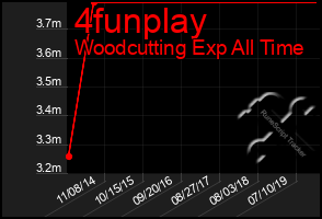 Total Graph of 4funplay