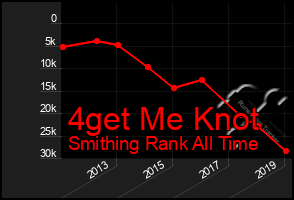 Total Graph of 4get Me Knot