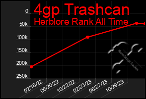 Total Graph of 4gp Trashcan