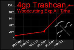 Total Graph of 4gp Trashcan