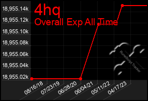 Total Graph of 4hq