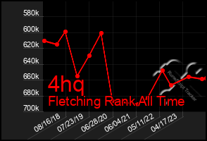 Total Graph of 4hq