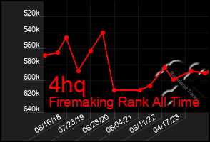 Total Graph of 4hq