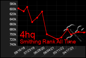 Total Graph of 4hq