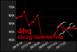 Total Graph of 4hq