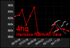 Total Graph of 4hq