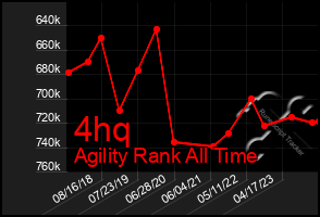 Total Graph of 4hq