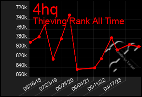 Total Graph of 4hq