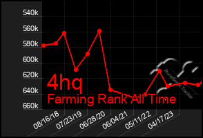 Total Graph of 4hq