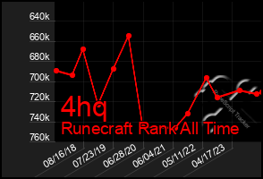 Total Graph of 4hq