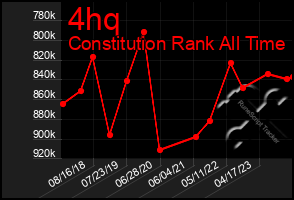 Total Graph of 4hq