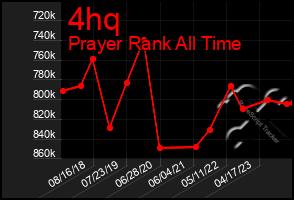 Total Graph of 4hq