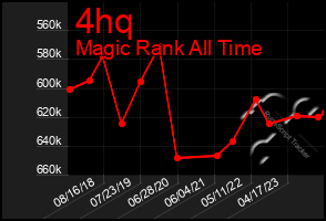 Total Graph of 4hq